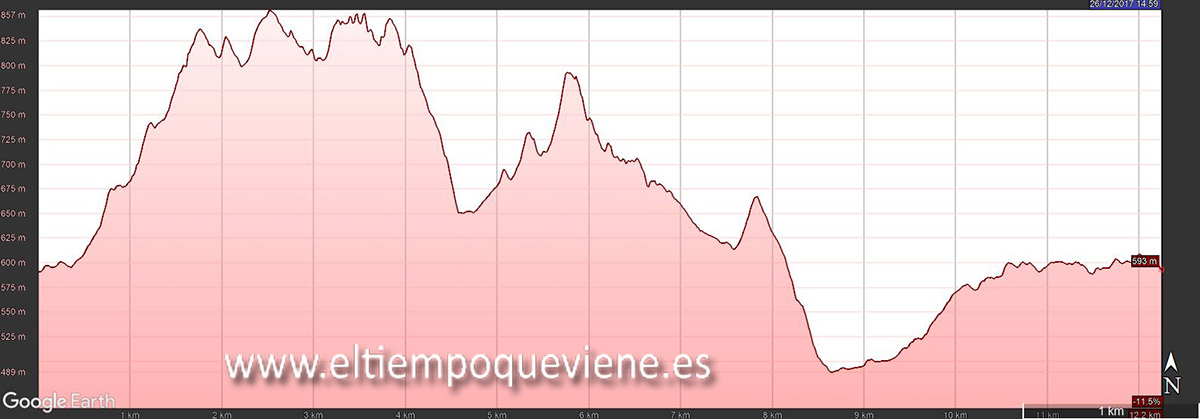 Gráfico desnivel Crestas La Ballestera, La Falconera y Moles del Don